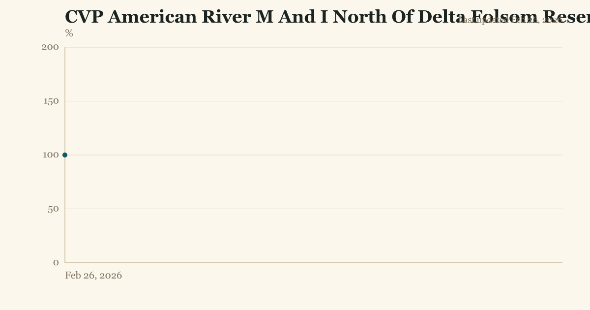 CVP American River M And I North Of Delta Folsom Reservoir Water Service And Repayment allocation