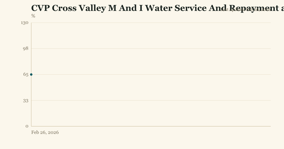 CVP Cross Valley M And I Water Service And Repayment allocation