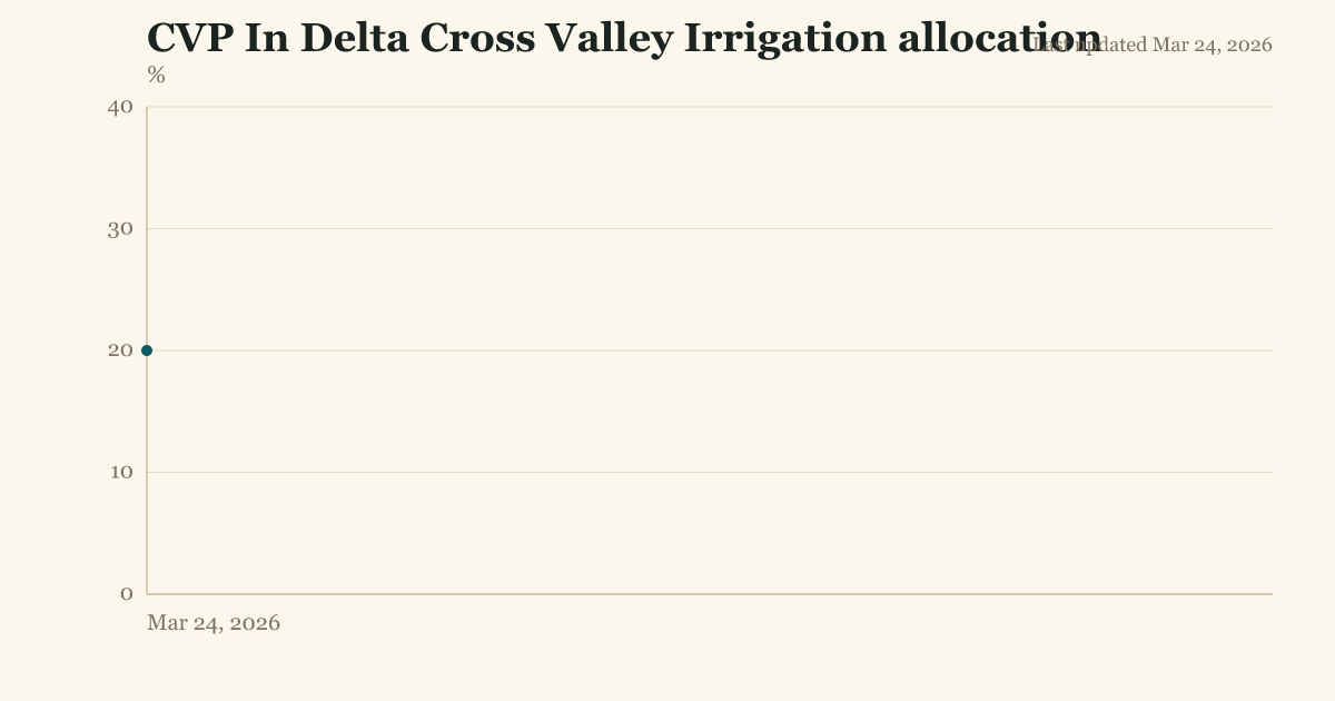 CVP In Delta Cross Valley Irrigation allocation