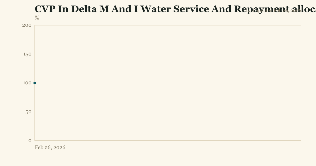 CVP In Delta M And I Water Service And Repayment allocation