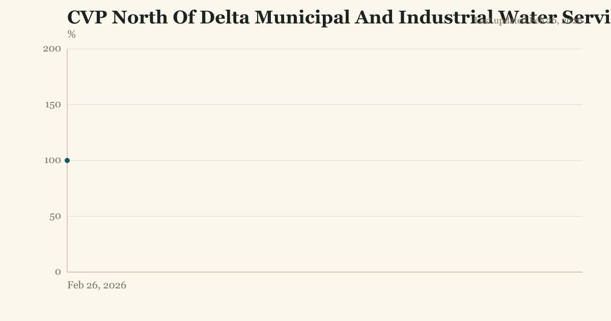 CVP North Of Delta Municipal And Industrial Water Service And Repayment allocation