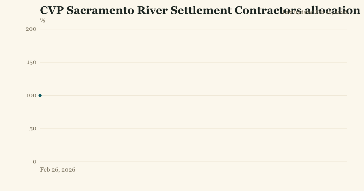 CVP Sacramento River Settlement Contractors allocation