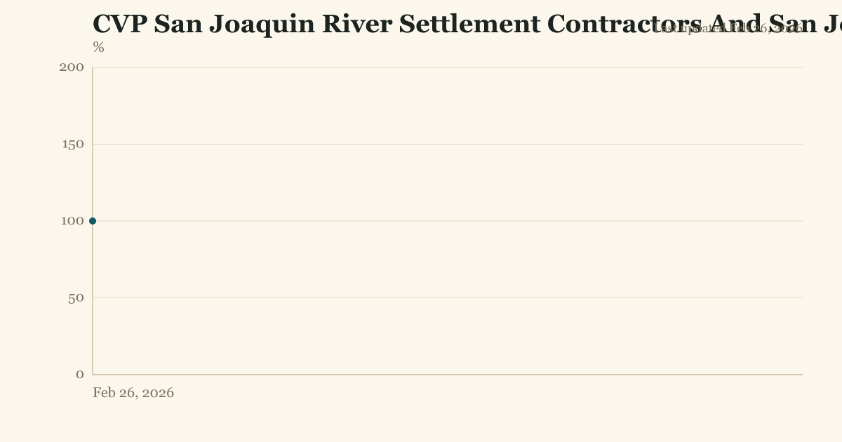 CVP San Joaquin River Settlement Contractors And San Joaquin Exchange Contractors allocation