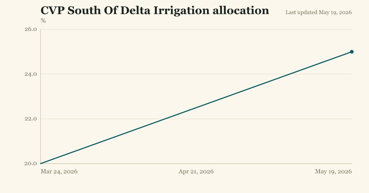 CVP South Of Delta Irrigation allocation