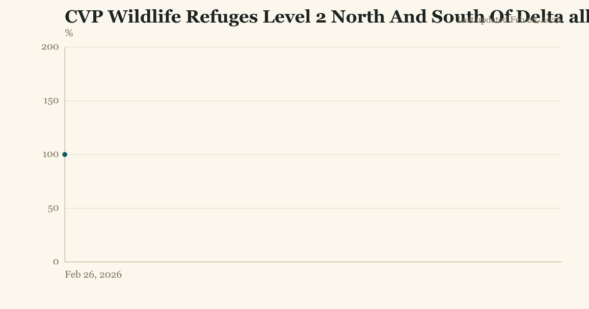CVP Wildlife Refuges Level 2 North And South Of Delta allocation