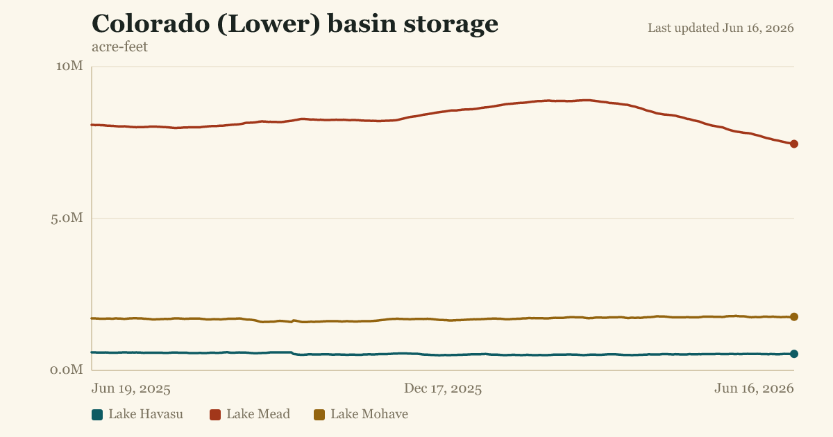 Colorado (Lower) basin storage