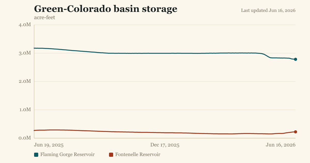 Green-Colorado basin storage