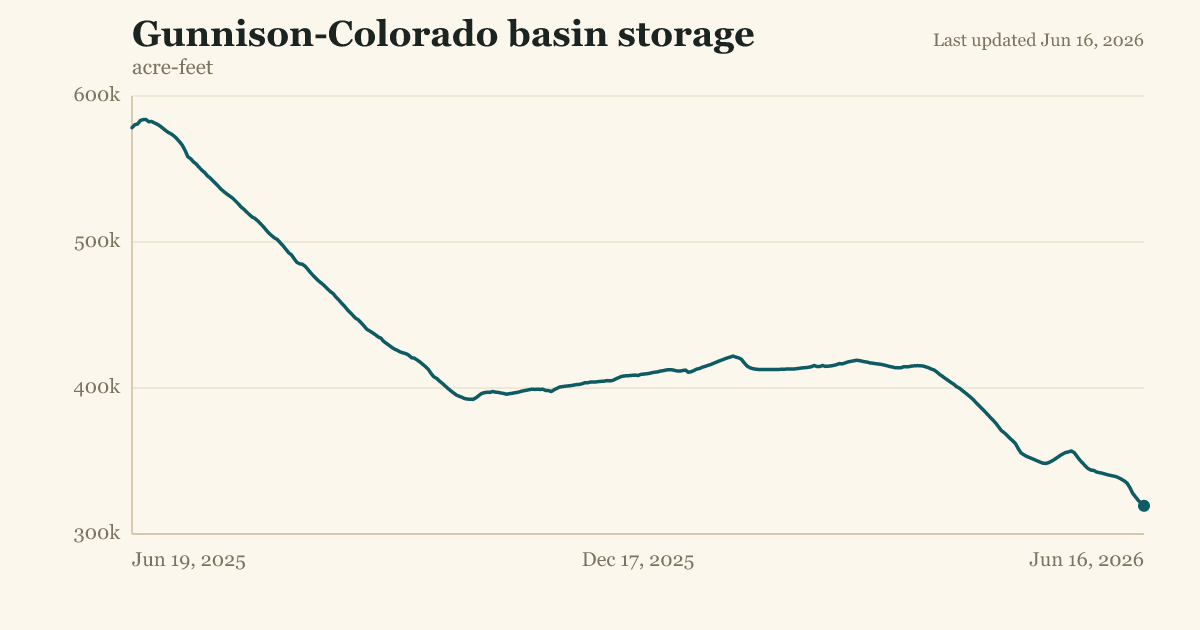 Gunnison-Colorado basin storage