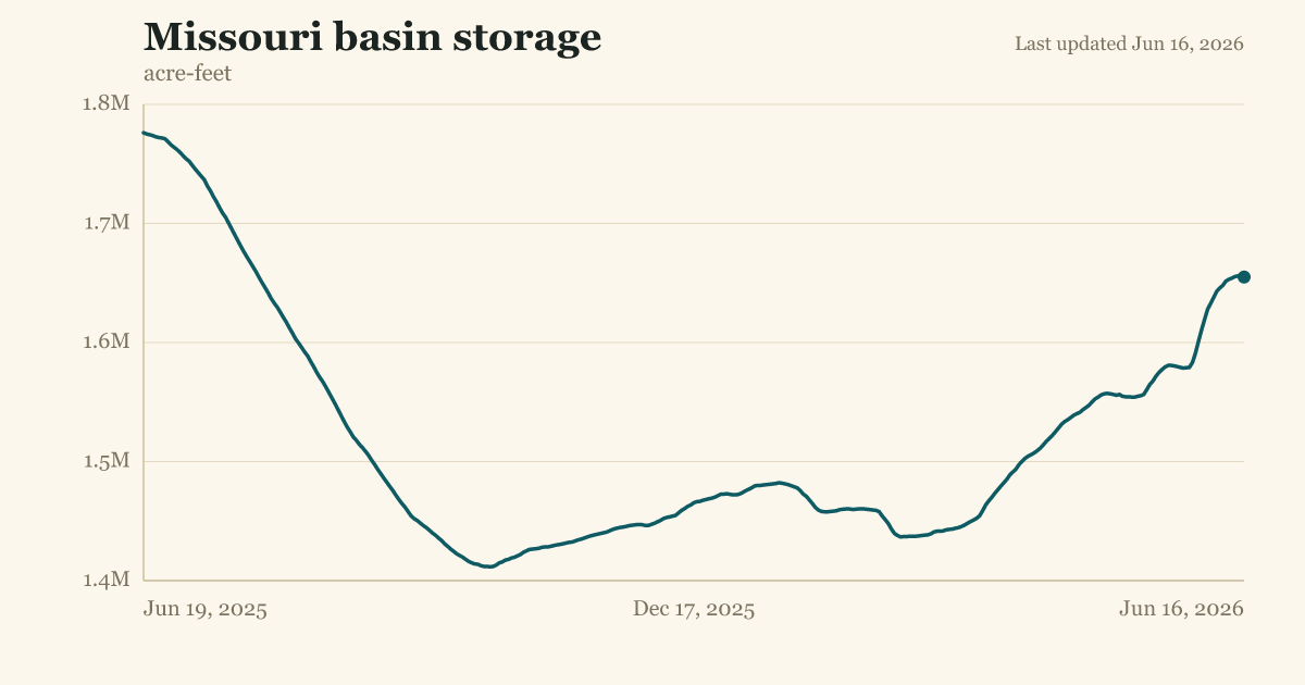 Missouri basin storage