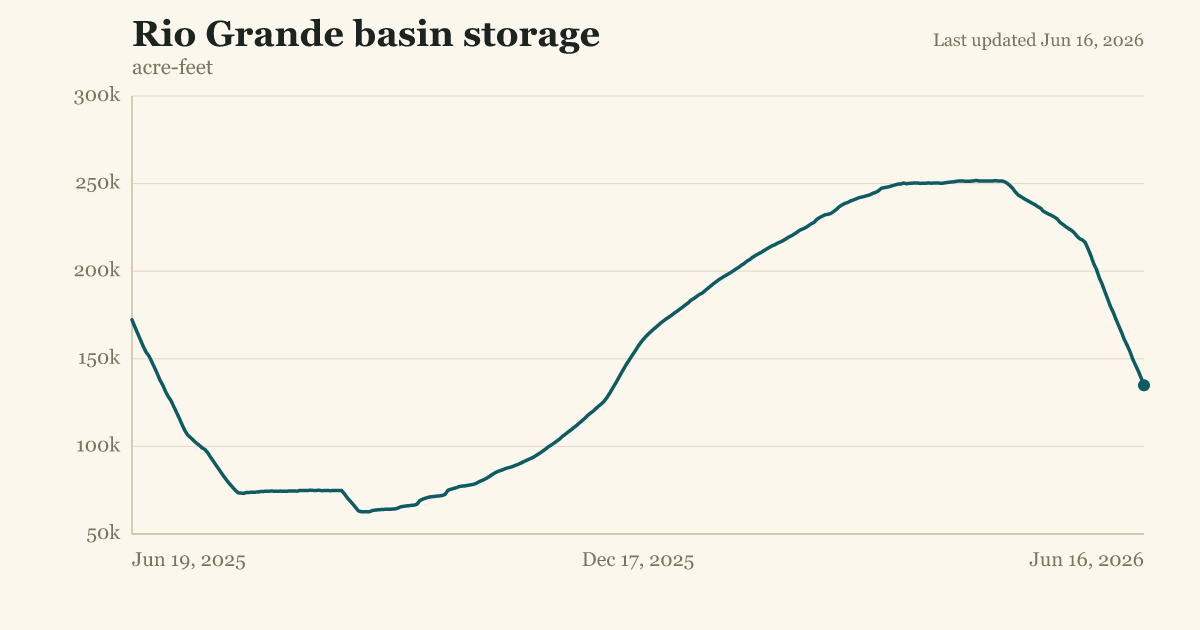 Rio Grande basin storage