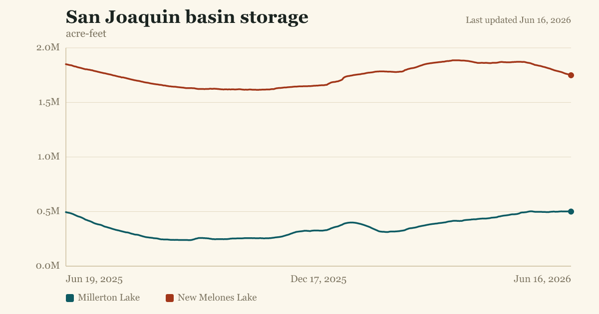 San Joaquin basin storage
