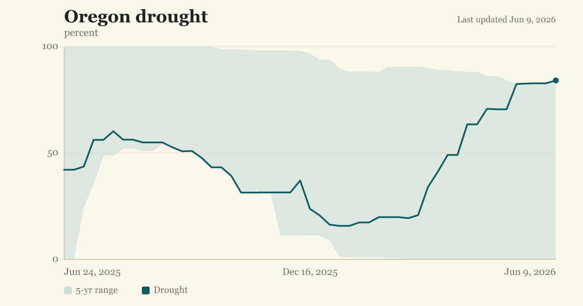 Oregon drought