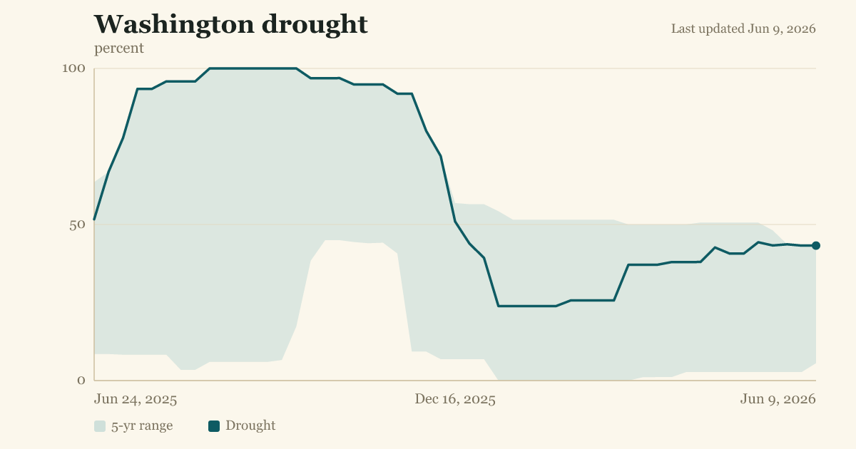 Washington drought