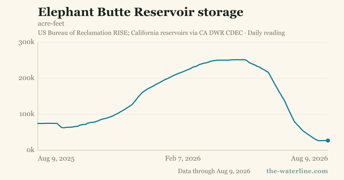 Elephant Butte Reservoir storage
