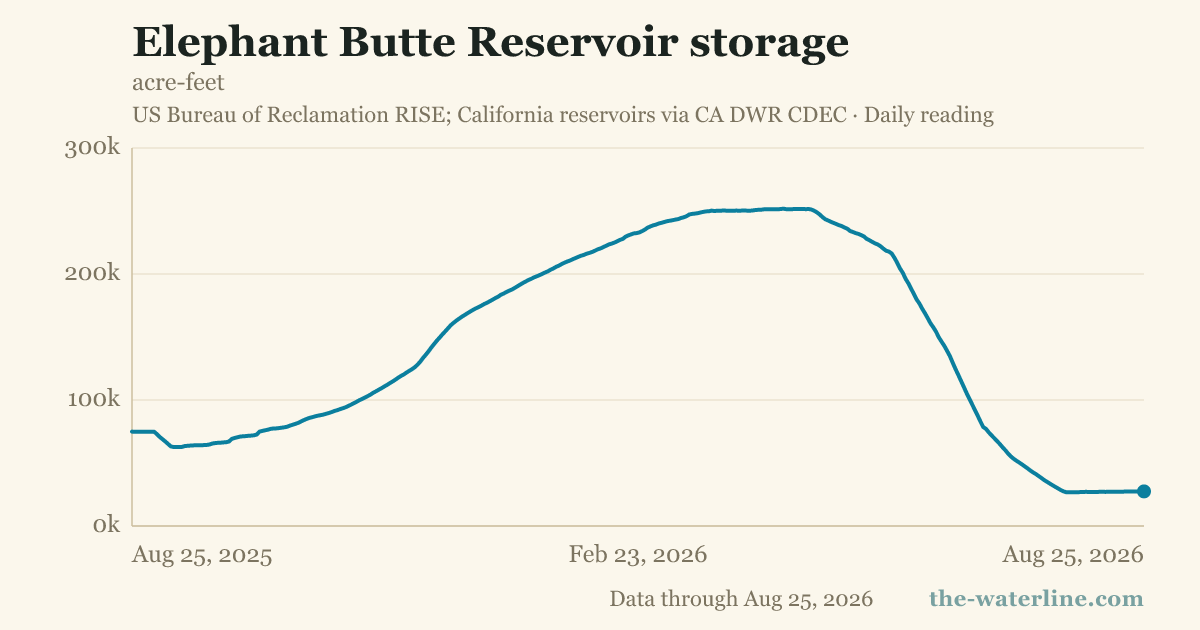 Elephant Butte Reservoir storage