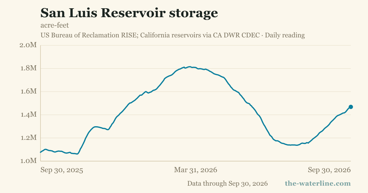 San Luis Reservoir storage