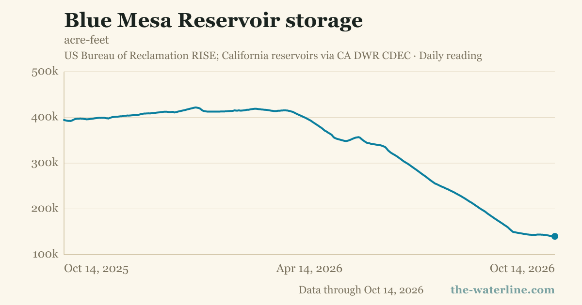 Blue Mesa Reservoir storage