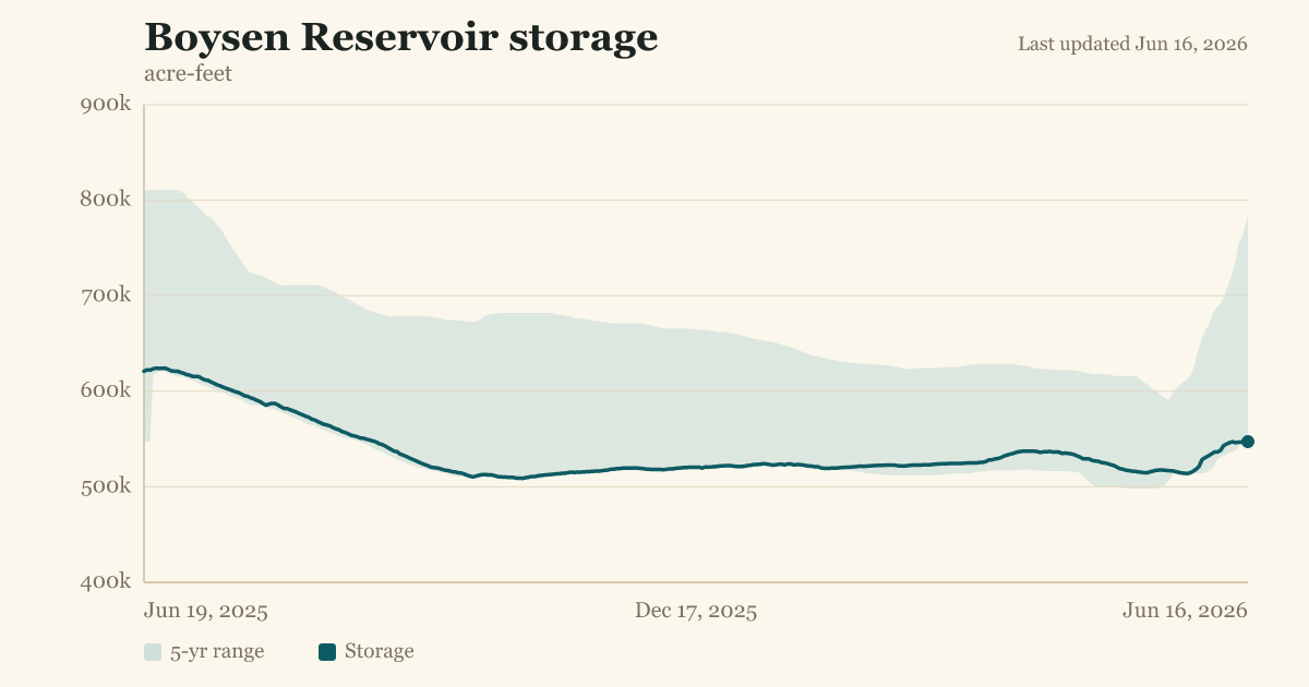 Boysen Reservoir storage