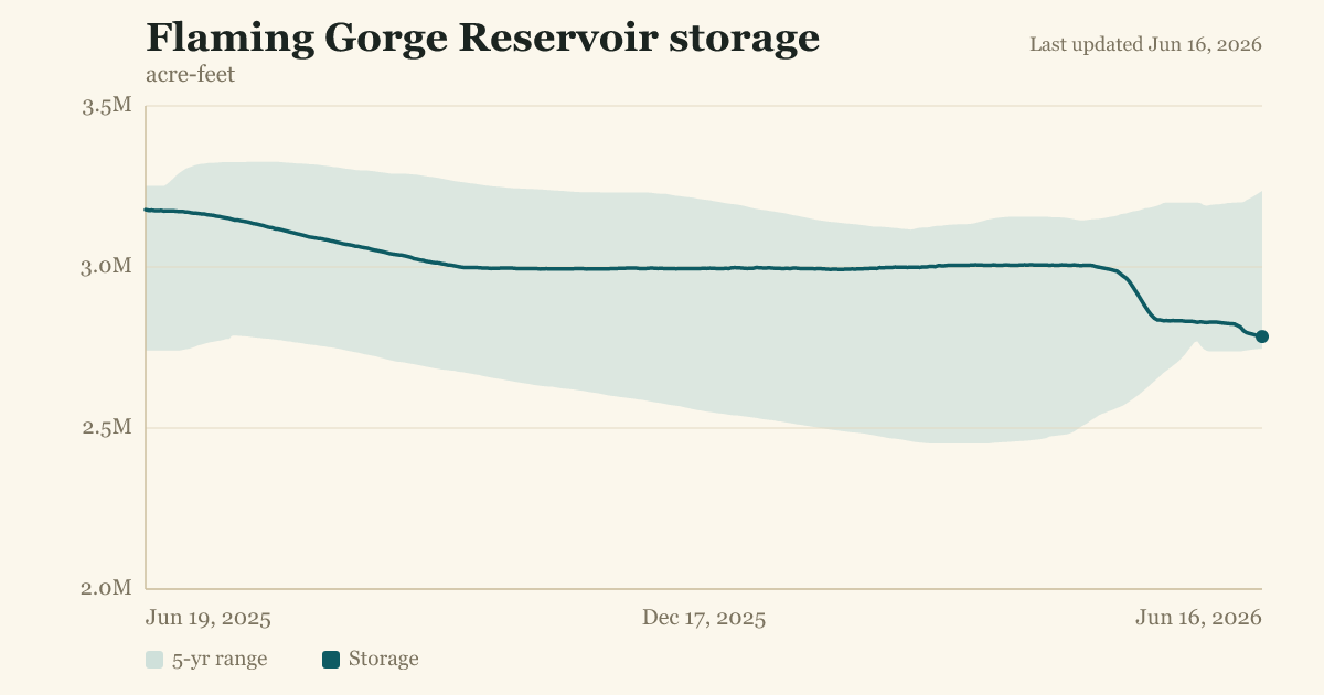Flaming Gorge Reservoir storage