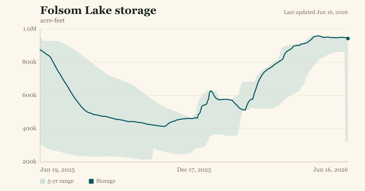 Folsom Lake storage