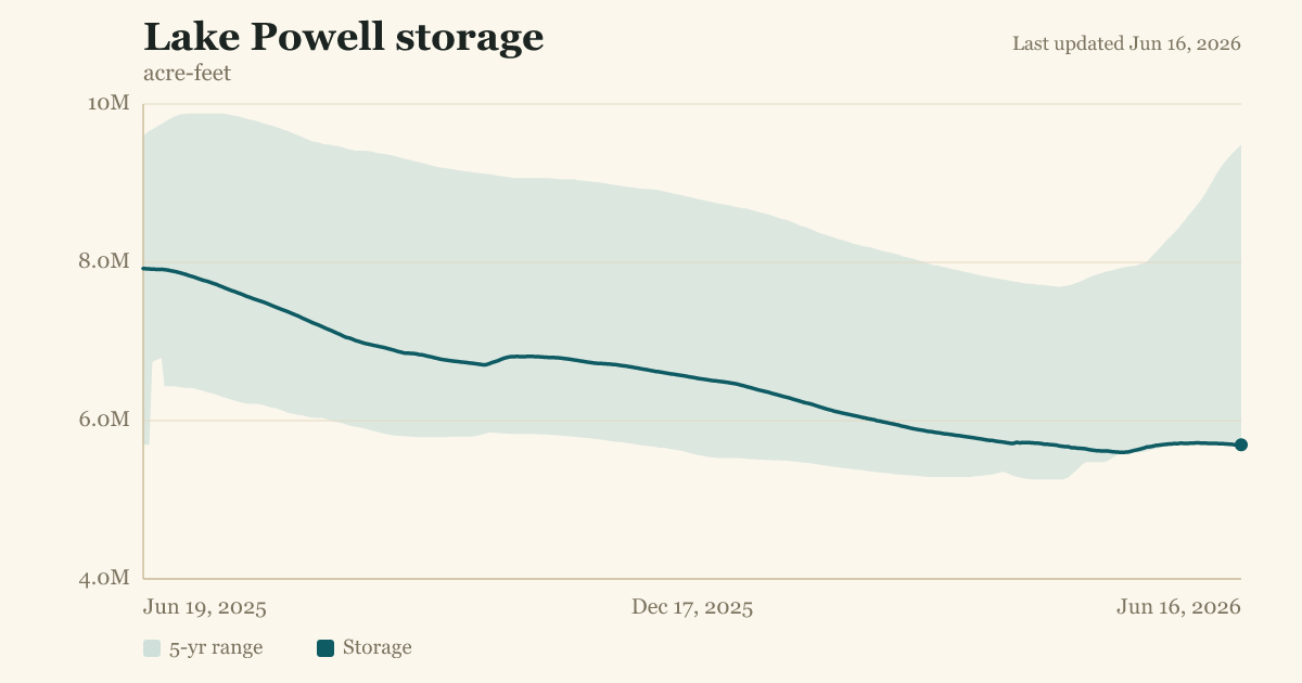 Lake Powell storage