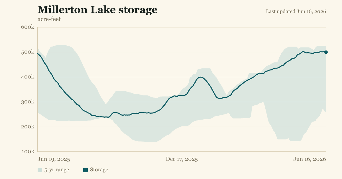 Millerton Lake storage
