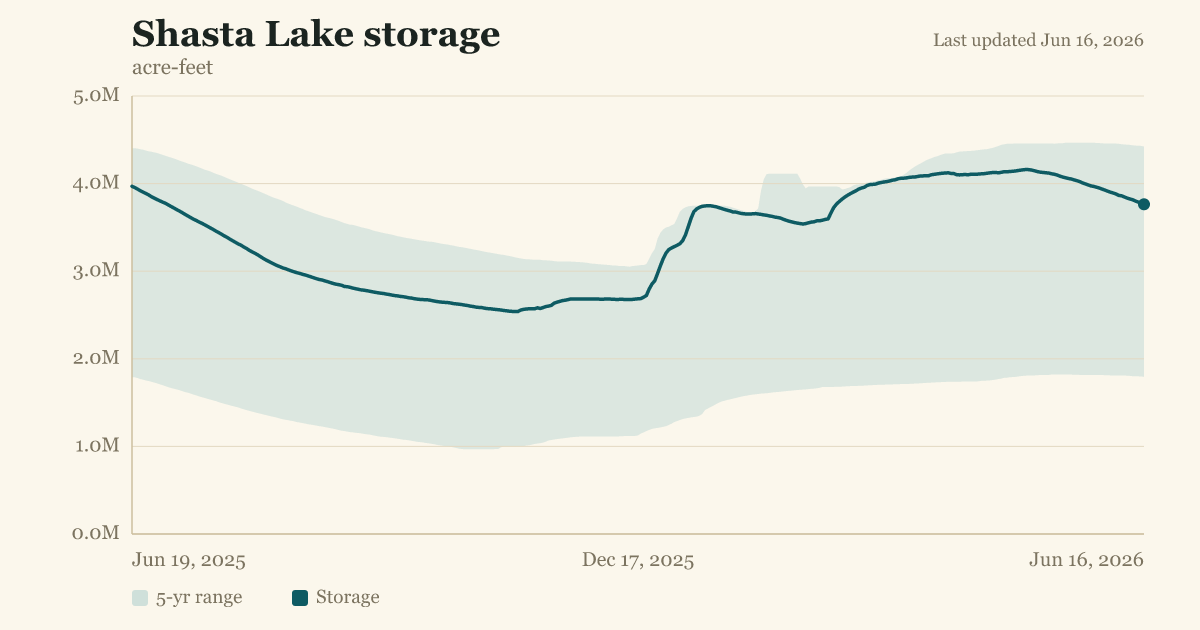 Shasta Lake storage