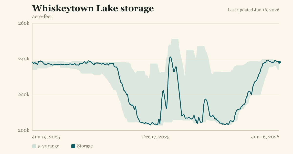 Whiskeytown Lake storage