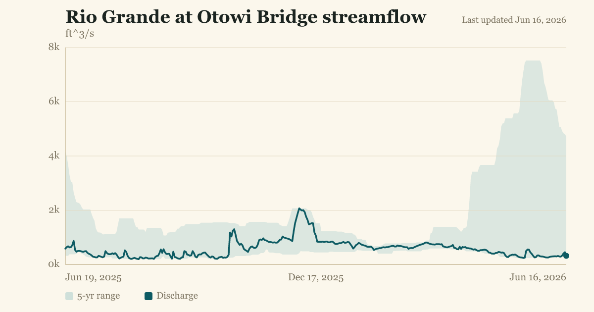 Rio Grande at Otowi Bridge streamflow