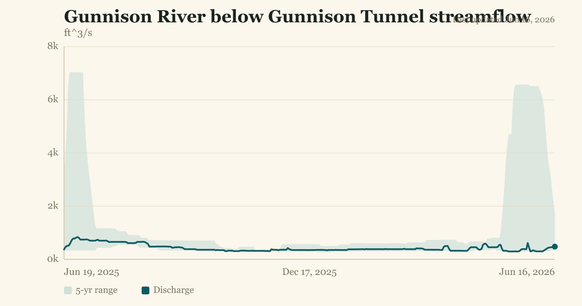 Gunnison River below Gunnison Tunnel streamflow