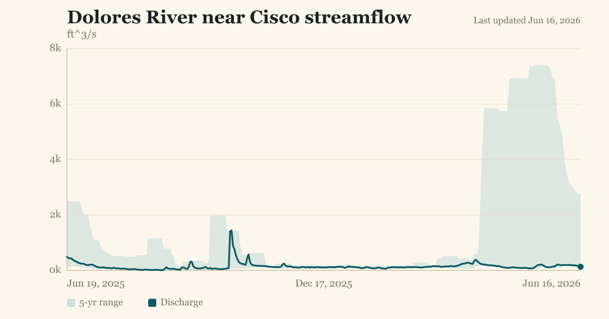 Dolores River near Cisco streamflow
