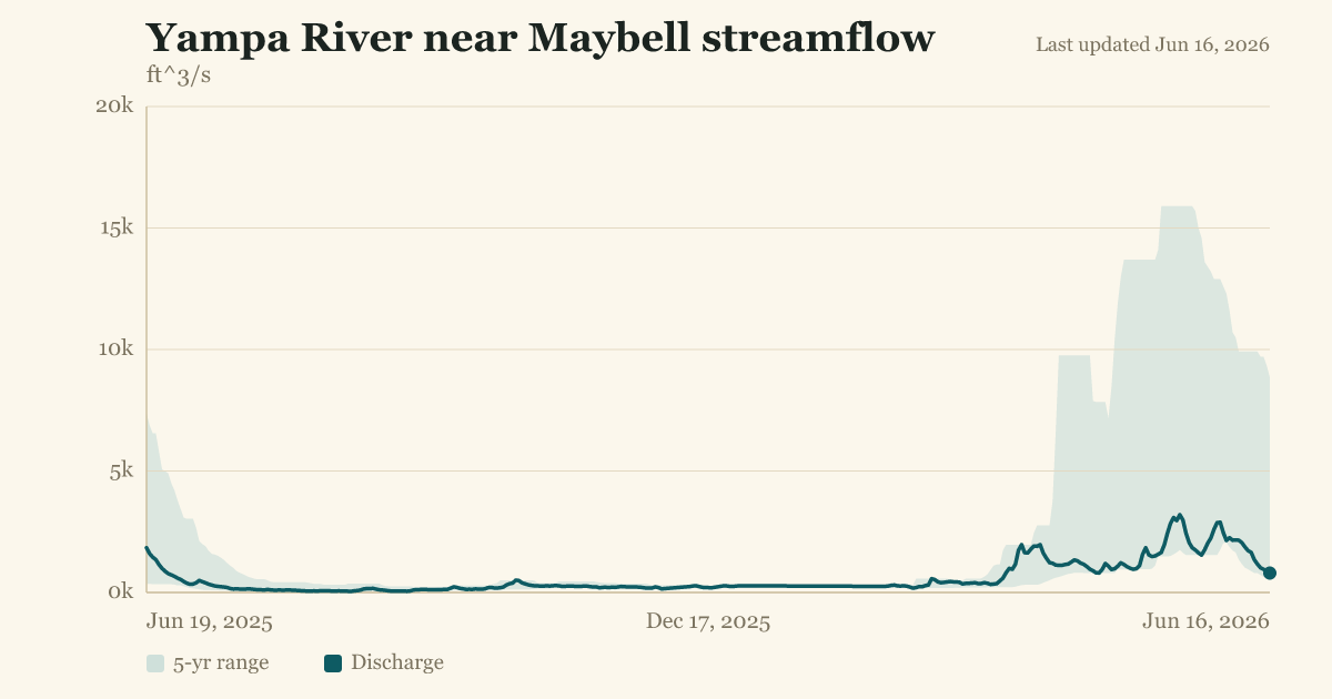 Yampa River near Maybell streamflow