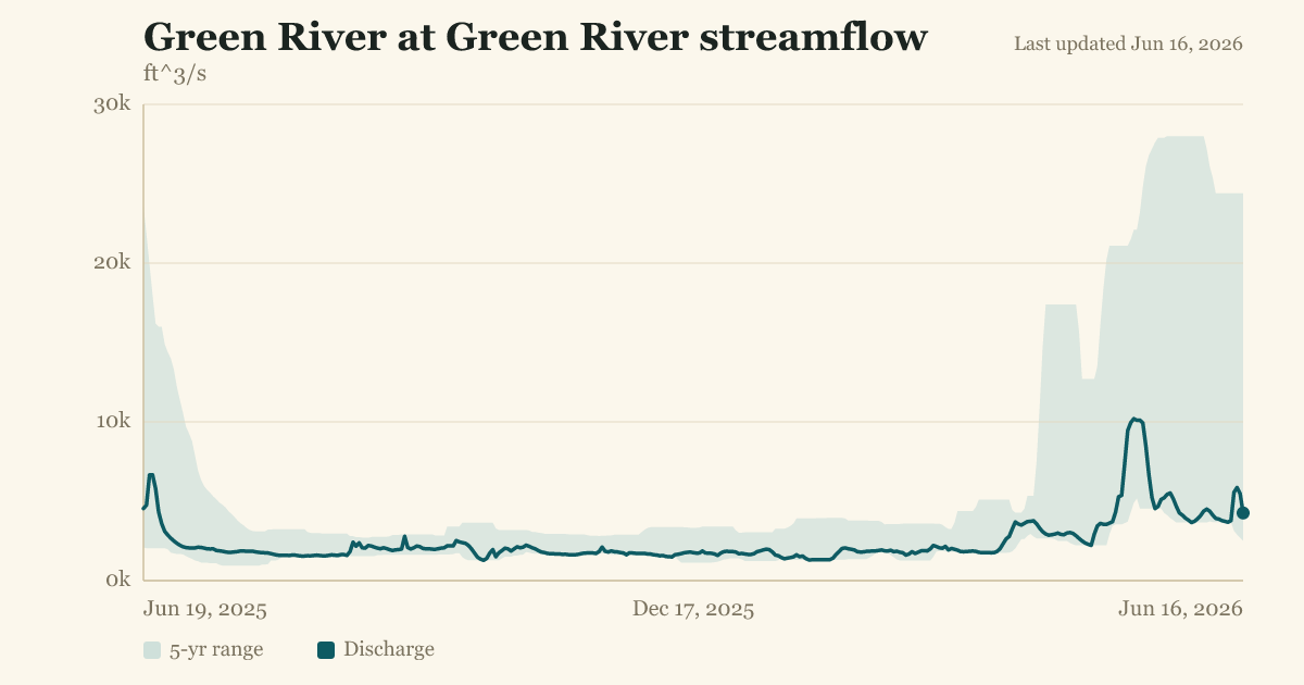 Green River at Green River streamflow