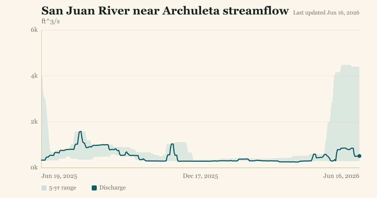 San Juan River near Archuleta streamflow