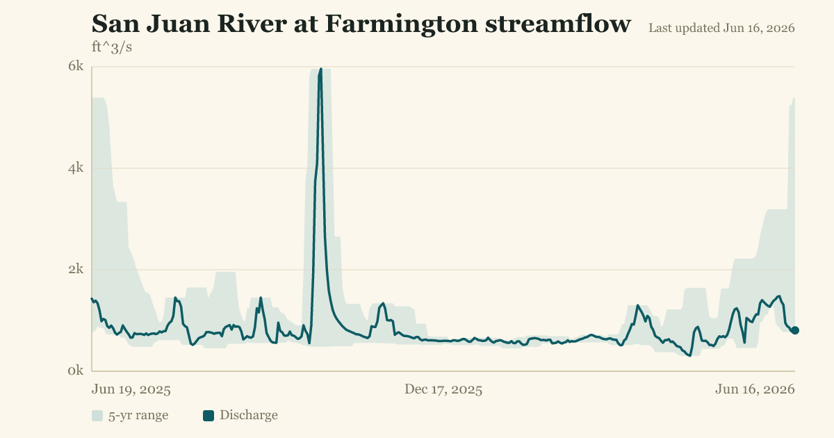 San Juan River at Farmington streamflow