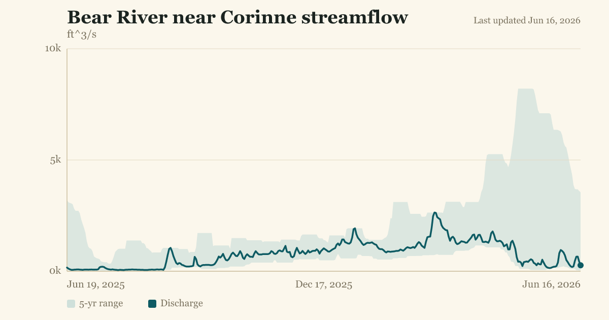 Bear River near Corinne streamflow