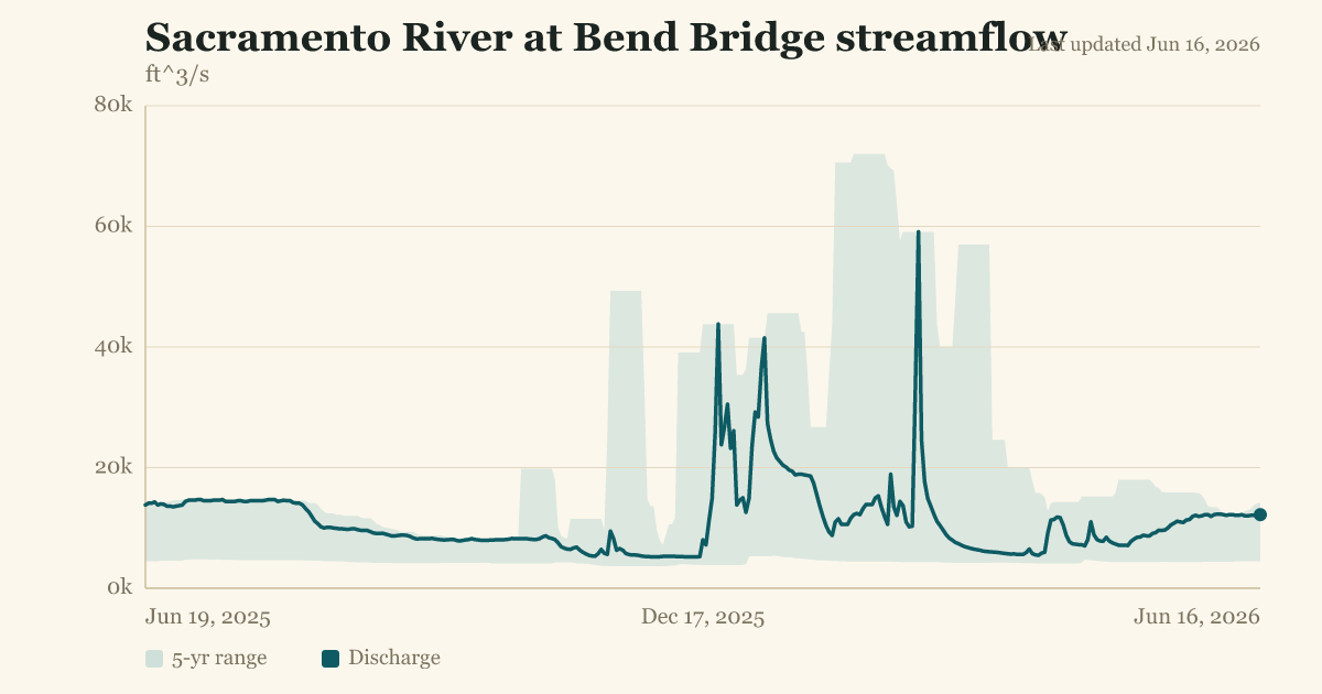 Sacramento River at Bend Bridge streamflow