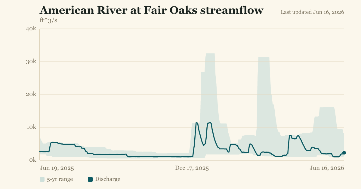 American River at Fair Oaks streamflow