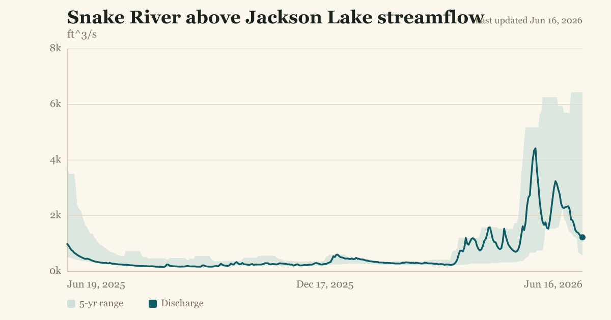 Snake River above Jackson Lake streamflow