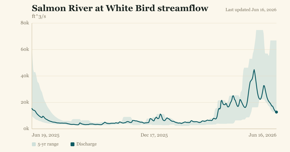 Salmon River at White Bird streamflow
