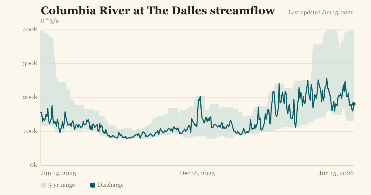 Columbia River at The Dalles streamflow