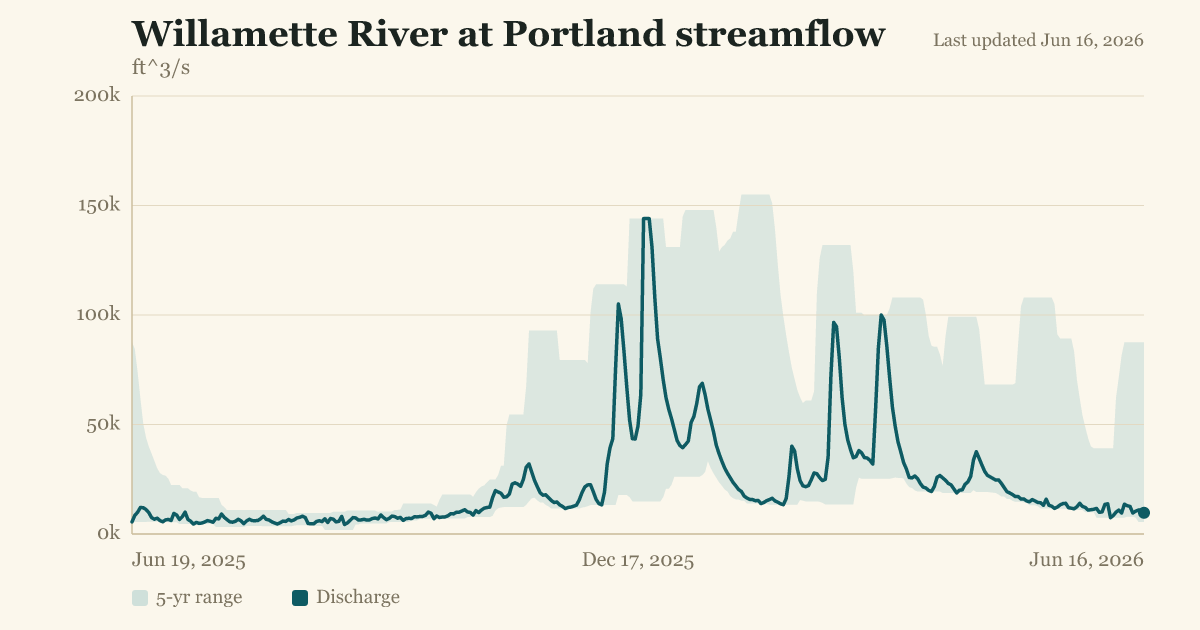 Willamette River at Portland streamflow