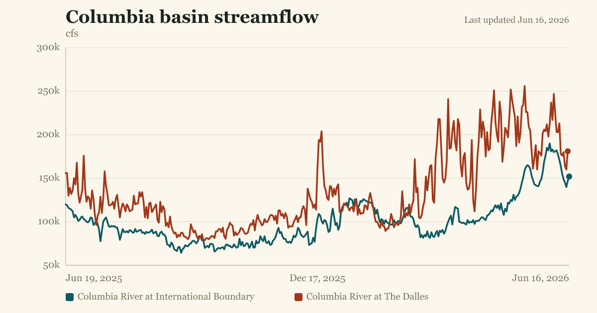 Columbia basin streamflow